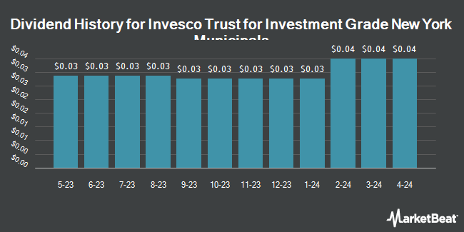 Dividend History for Invesco Trust for Investment Grade New York Municipals (NYSE:VTN)