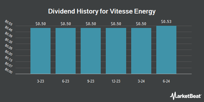Dividend History for Vitesse Energy (NYSE:VTS)