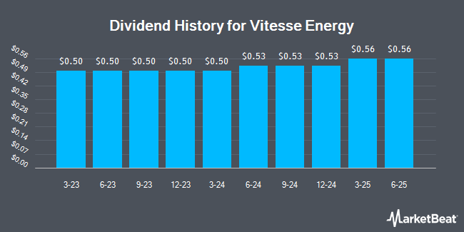 Dividend History for Vitesse Energy (NYSE:VTS)