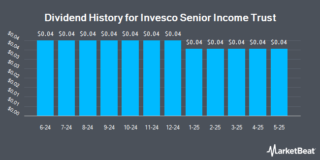 Dividend History for Invesco Senior Income Trust (NYSE:VVR)