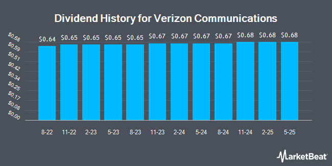 Dividend History for Verizon Communications (NYSE:VZ)