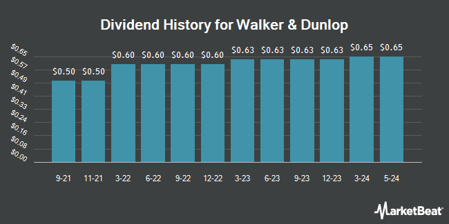 Dividend History for Walker & Dunlop (NYSE:WD)