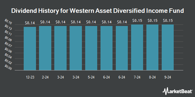 Dividend History for Western Asset Diversified Income Fund (NYSE:WDI)