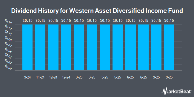 Dividend History for Western Asset Diversified Income Fund (NYSE:WDI)