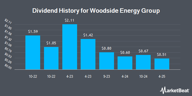 Dividend History for Woodside Energy Group (NYSE:WDS)
