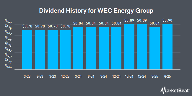 Dividend History for WEC Energy Group (NYSE:WEC)