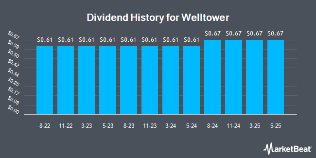 Dividend History for Welltower (NYSE:WELL)