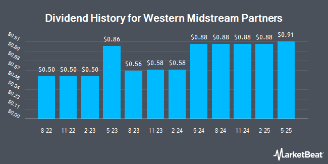 Dividend History for Western Midstream Partners (NYSE:WES)