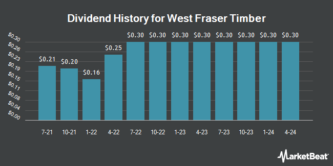 Dividend History for West Fraser Timber (NYSE:WFG)