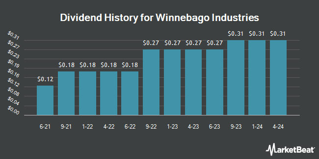 Dividend History for Winnebago Industries (NYSE:WGO)