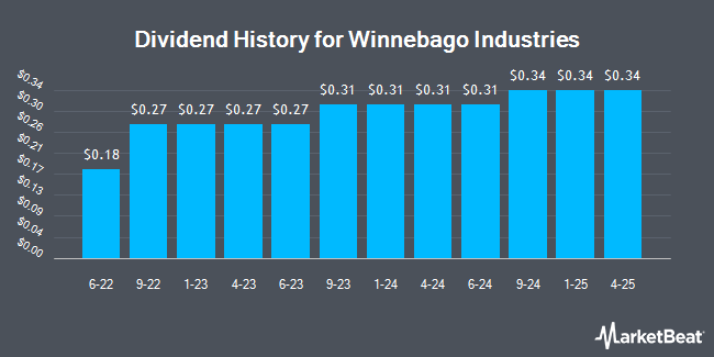 Dividend History for Winnebago Industries (NYSE:WGO)