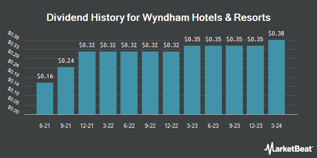 Dividend history for Wyndham Hotels & Resorts (NYSE: WH)