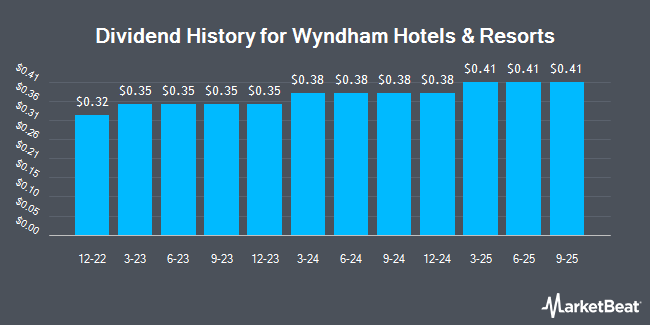Dividend History for Wyndham Hotels & Resorts (NYSE:WH)