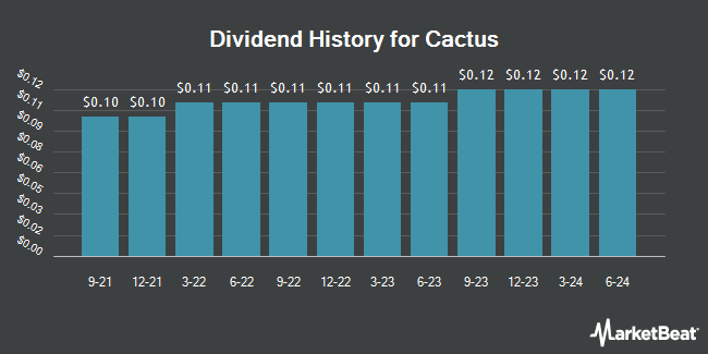 Dividend History for Cactus (NYSE:WHD)