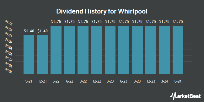 Dividend History for Whirlpool (NYSE:WHR)