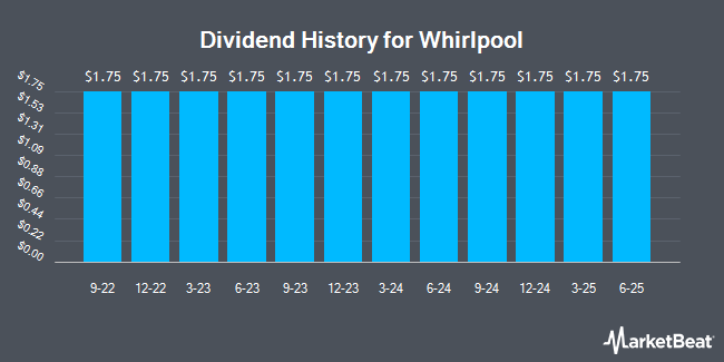 Dividend History for Whirlpool (NYSE:WHR)