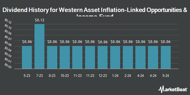 Dividend History for Western Asset Inflation-Linked Opportunities & Income Fund (NYSE:WIW)