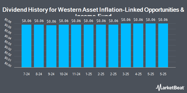 Dividend History for Western Asset Inflation-Linked Opportunities & Income Fund (NYSE:WIW)