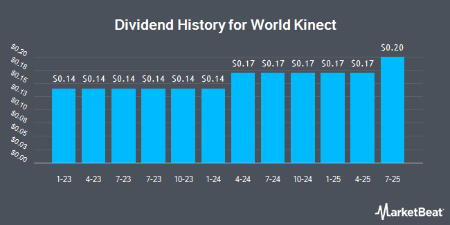 Dividend History for World Kinect (NYSE:WKC)