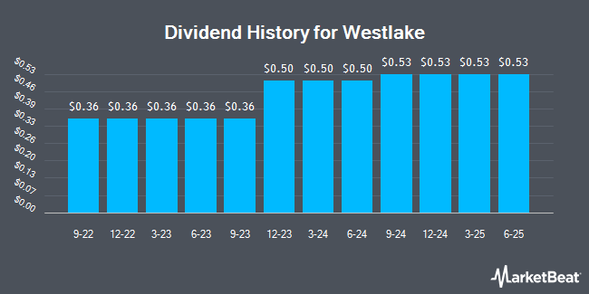 Dividend History for Westlake (NYSE:WLK)