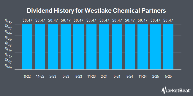 Dividend History for Westlake Chemical Partners (NYSE:WLKP)