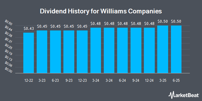 Dividend History for Williams Companies (NYSE:WMB)