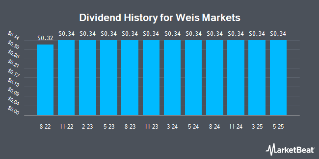 Dividend History for Weis Markets (NYSE:WMK)