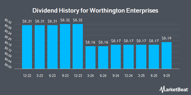 Dividend History for Worthington Enterprises (NYSE:WOR)