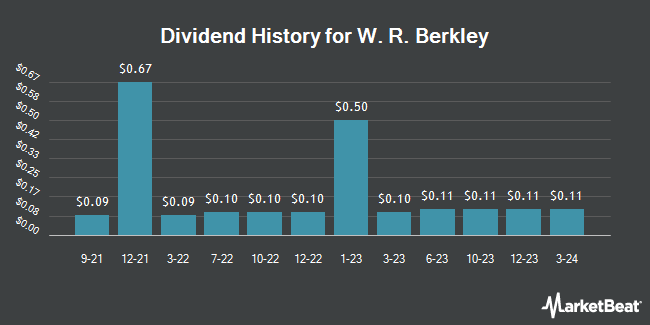 Dividend History for W. R. Berkley (NYSE:WRB)