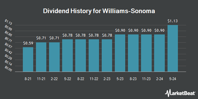 Dividend History for Williams-Sonoma (NYSE:WSM)