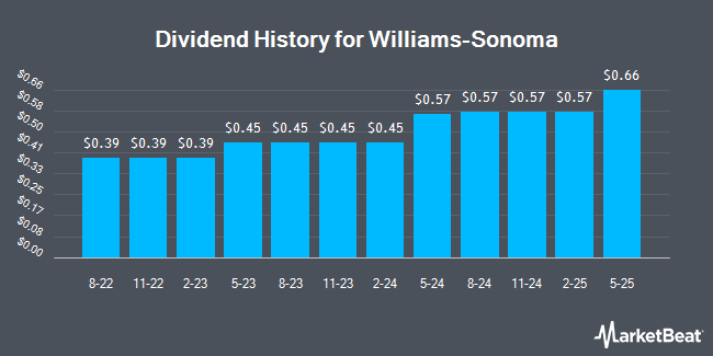 Insider Trades by Quarter for Williams-Sonoma (NYSE:WSM)