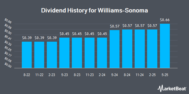 Dividend History for Williams-Sonoma (NYSE:WSM)