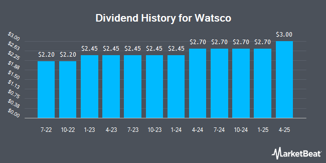 Insider Trades by Quarter for Watsco (NYSE:WSO)