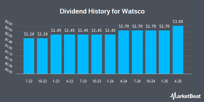 Dividend History for Watsco (NYSE:WSO)