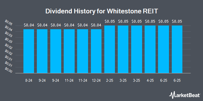 Dividend History for Whitestone REIT (NYSE:WSR)