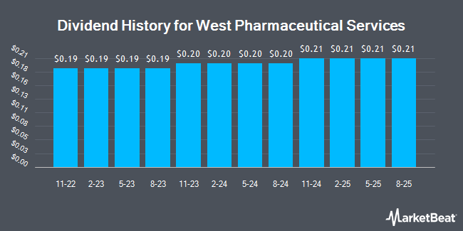 Dividend History for West Pharmaceutical Services (NYSE:WST)