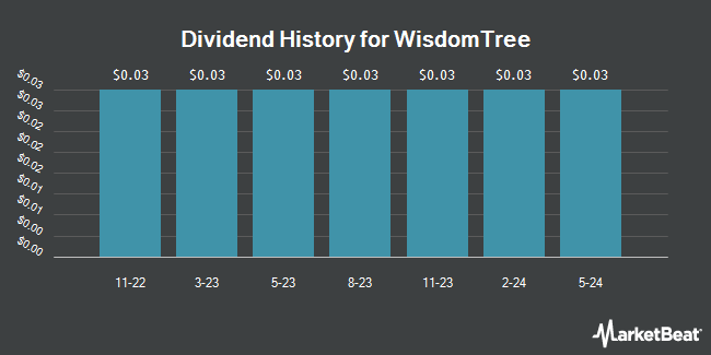 Dividend History for WisdomTree (NYSE:WT)