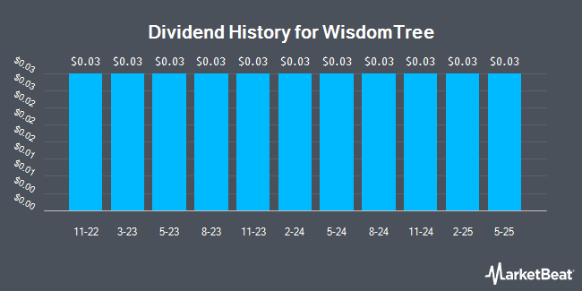 Dividend History for WisdomTree (NYSE:WT)