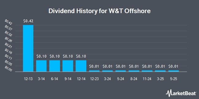 Dividend History for W&T Offshore (NYSE:WTI)