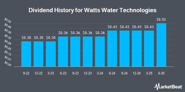 Dividend History for Watts Water Technologies (NYSE:WTS)