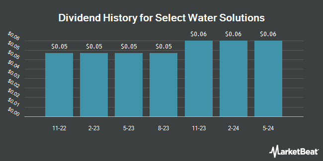 Dividend History for Select Water Solutions (NYSE:WTTR)