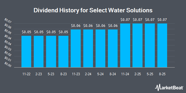 Dividend History for Select Water Solutions (NYSE:WTTR)