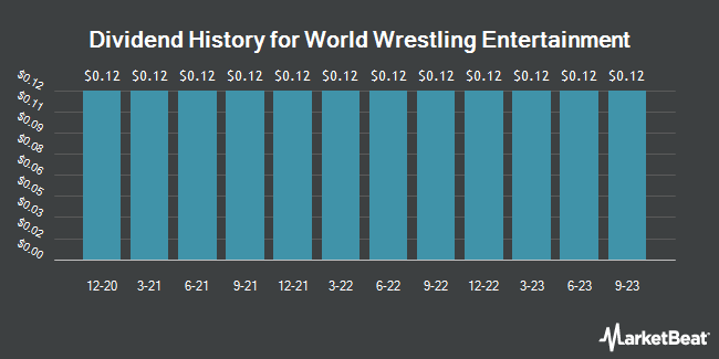História dos dividendos da World Wrestling Entertainment (NYSE: WWE)