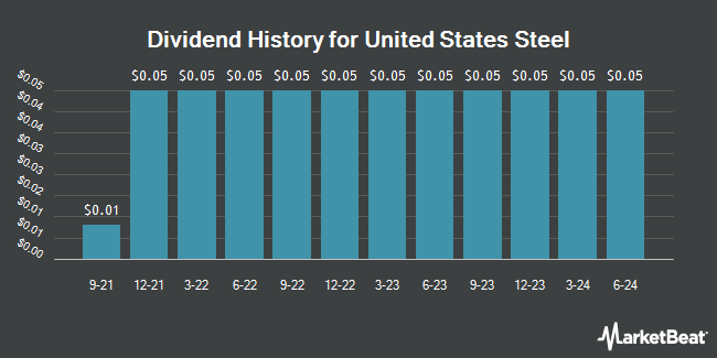 Dividend History for United States Steel (NYSE:X)