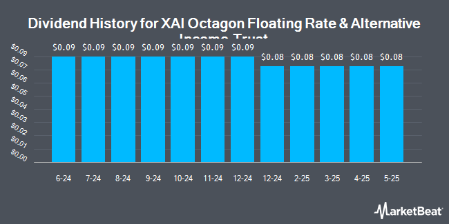 Dividend History for XAI Octagon Floating Rate & Alternative Income Trust (NYSE:XFLT)