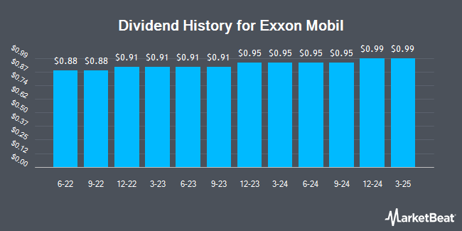 Dividend History for Exxon Mobil (NYSE:XOM)