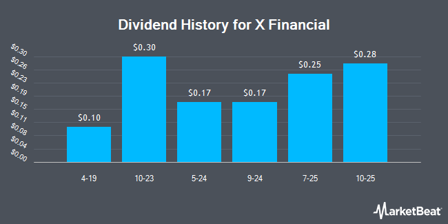 Dividend History for X Financial (NYSE:XYF)
