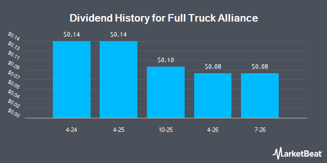 Dividend History for Full Truck Alliance (NYSE:YMM)