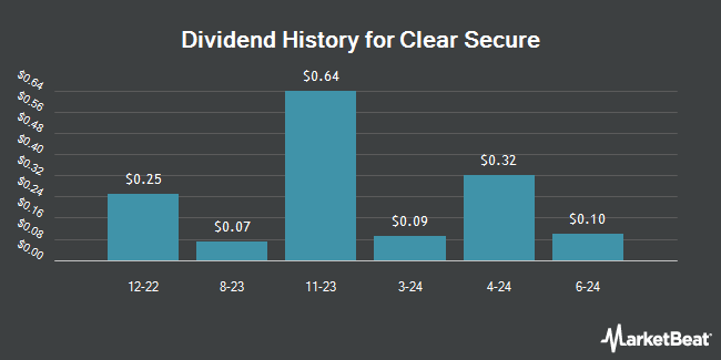 Dividend History for Clear Secure (NYSE:YOU)
