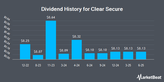 Dividend History for Clear Secure (NYSE:YOU)